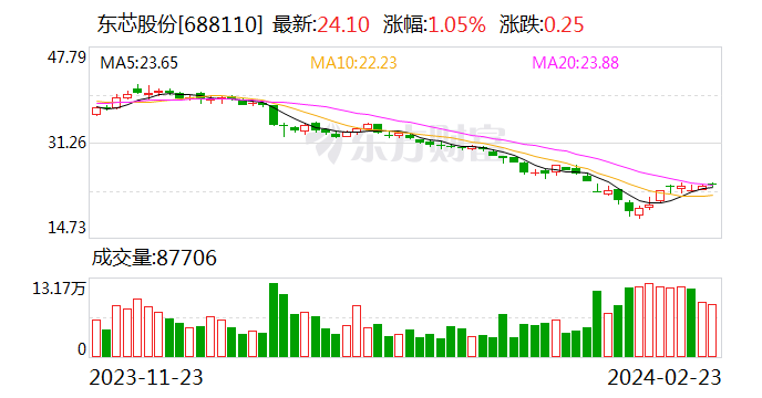 老虎機：東芯股份：部分産品銷售價格明顯下降 2023年淨虧損3.06億元 同比轉虧