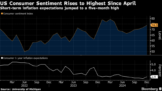 香港現金網：美國消費者信心陞至4月來最高 短期通脹預期陞溫
