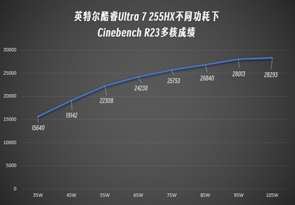 百家樂:酷睿Ultra 7 255HX實測:能傚出色